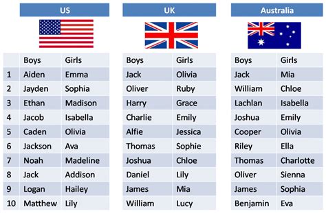 nomes ingleses masculinos mais comuns